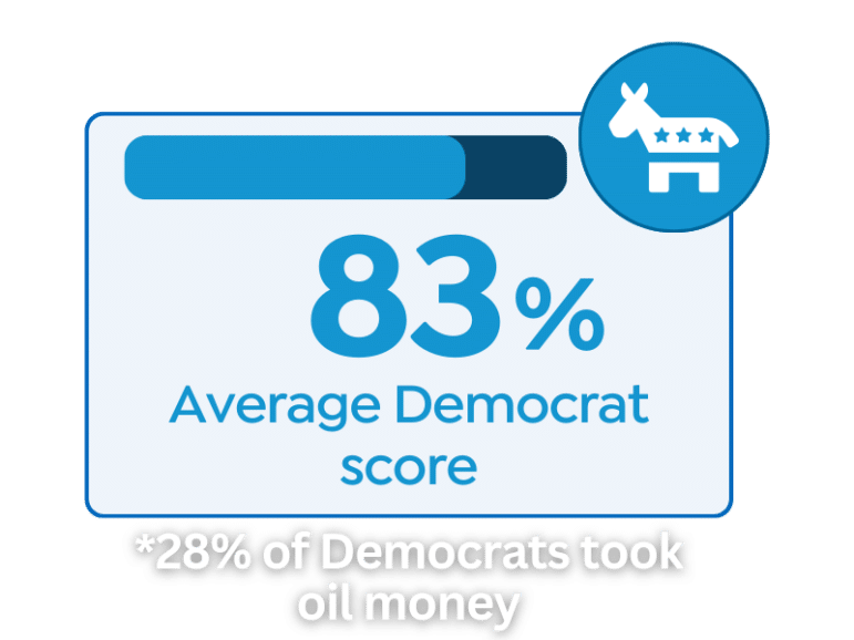 83% average democrat score / 28% of democrats took oil money